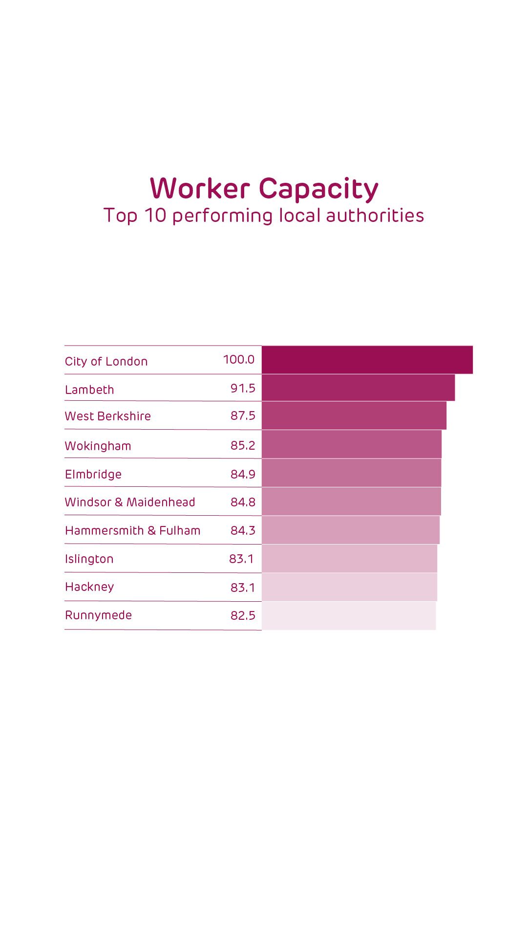 Worker Capacity: Top 10 performing local authorities 