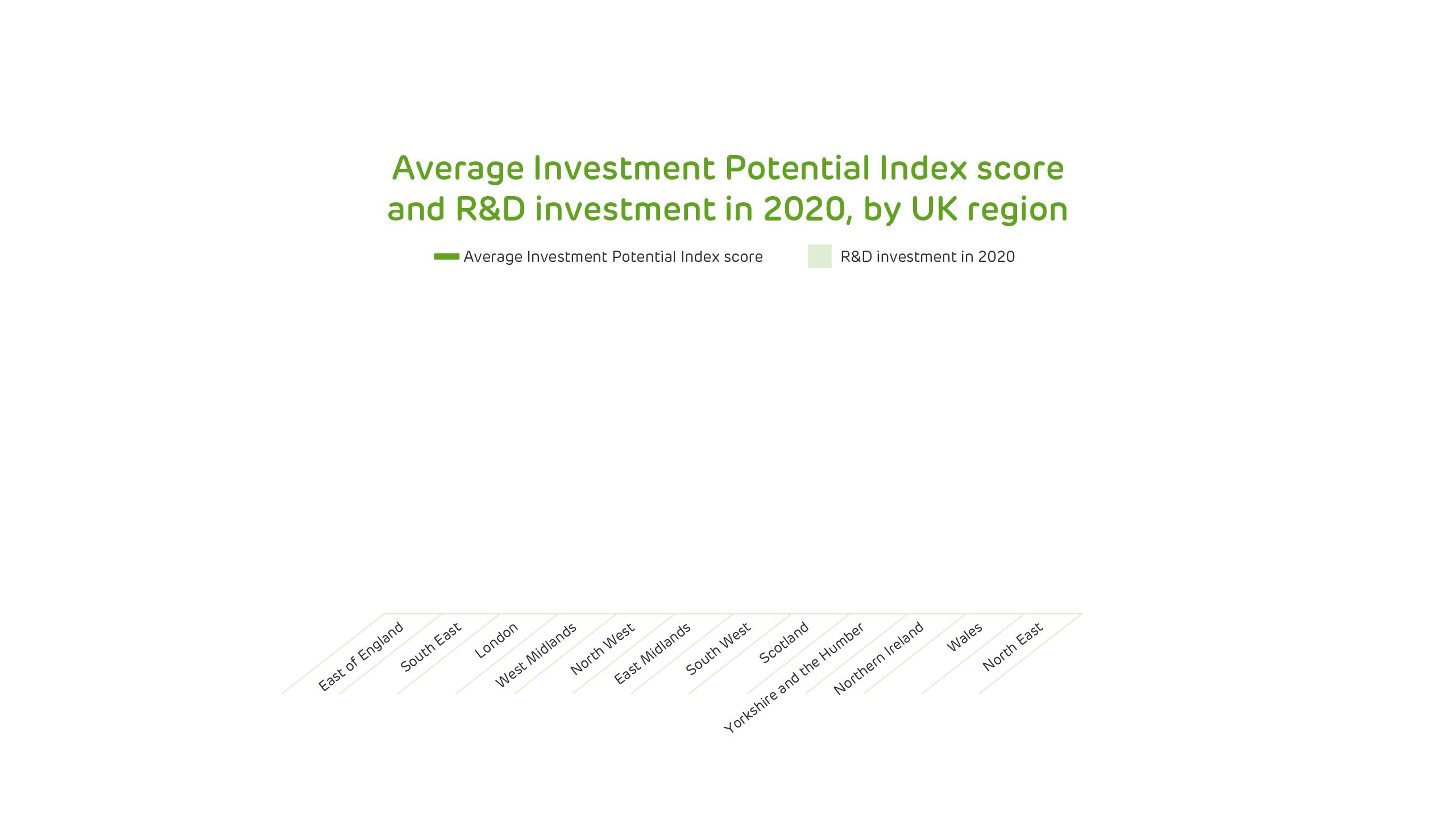 Average Investment Potential Index score and R&D investment in 2020, by UK region