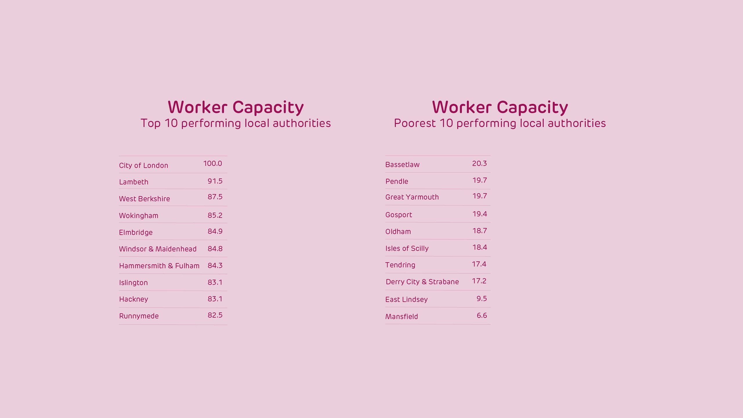 Worker Capacity: Top 10 performing local authorities 