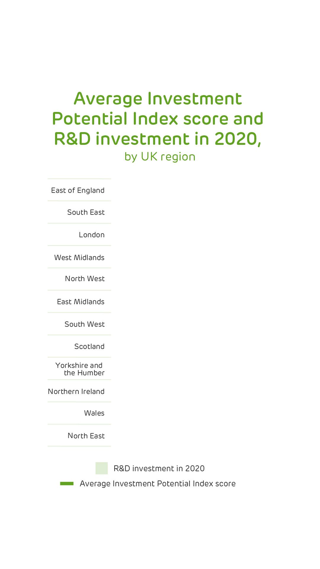 Average Investment Potential Index score and R&D investment in 2020, by UK region