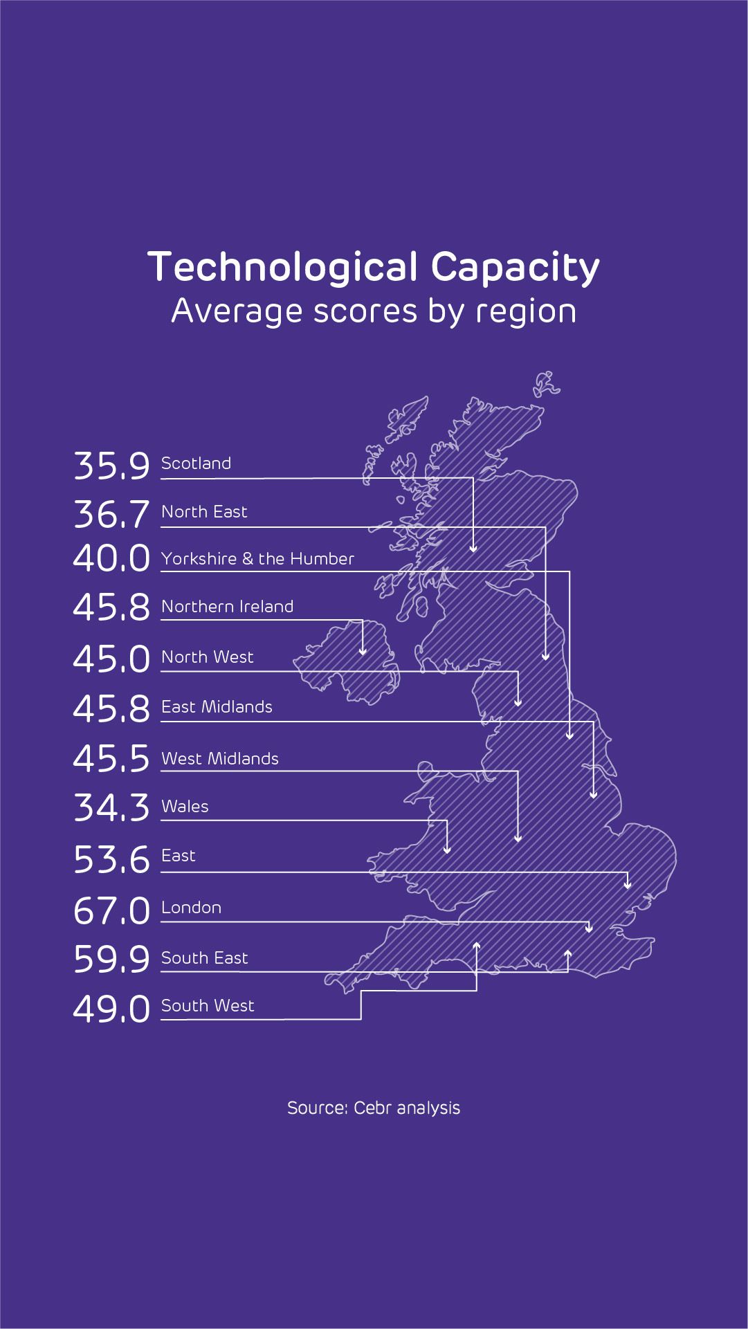 Technological Capacity - Average scores by region