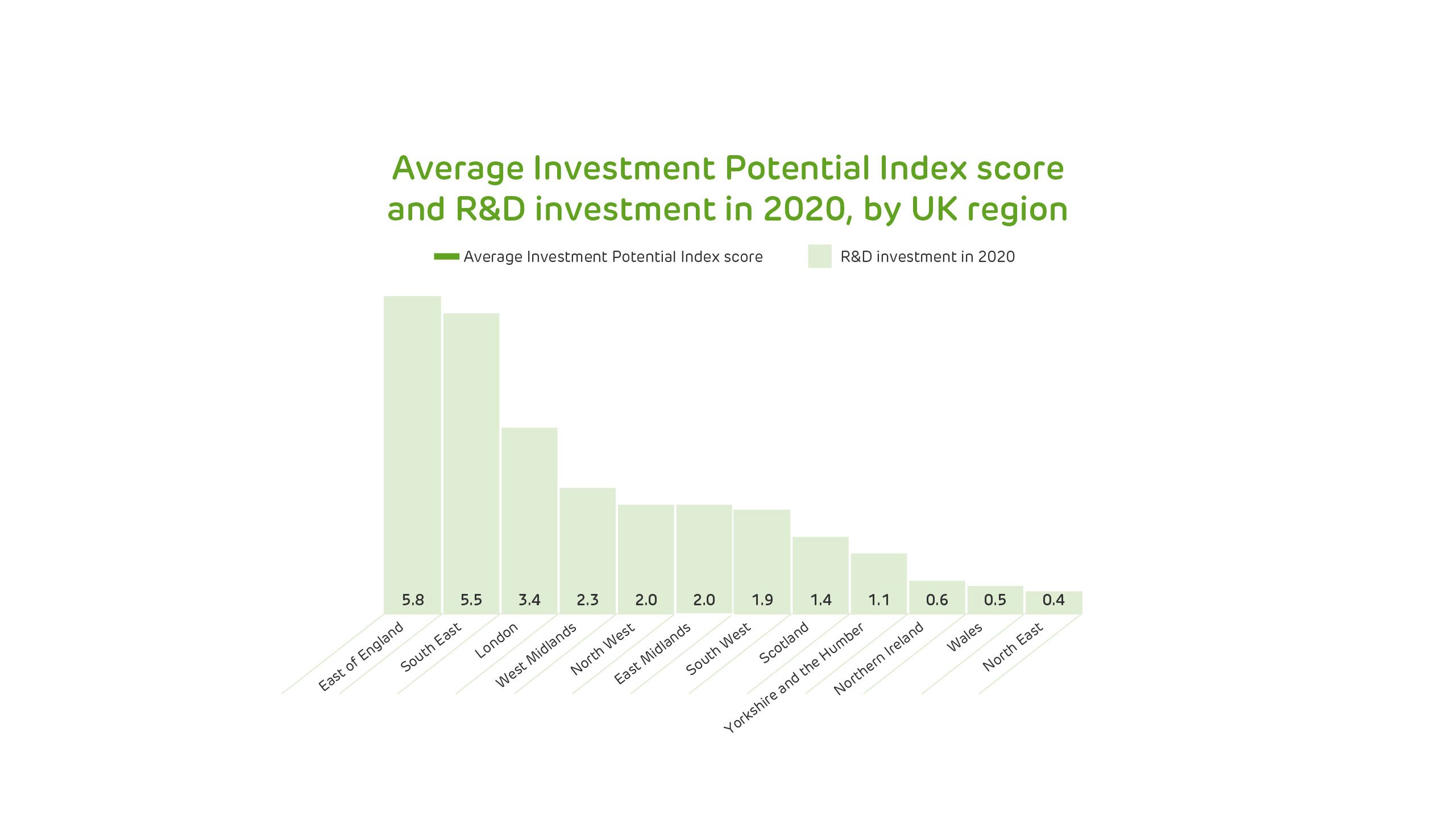Average Investment Potential Index score and R&D investment in 2020, by UK region
