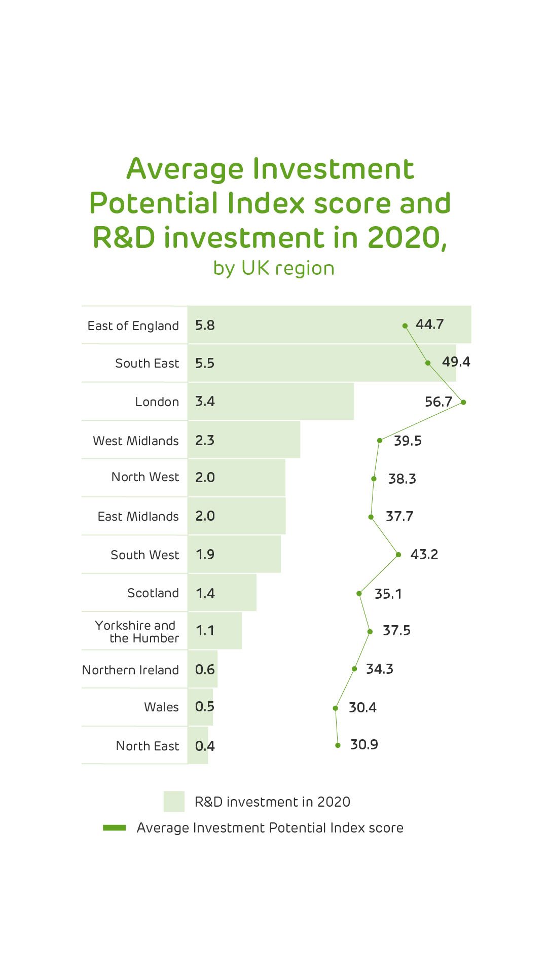 Average Investment Potential Index score and R&D investment in 2020, by UK region