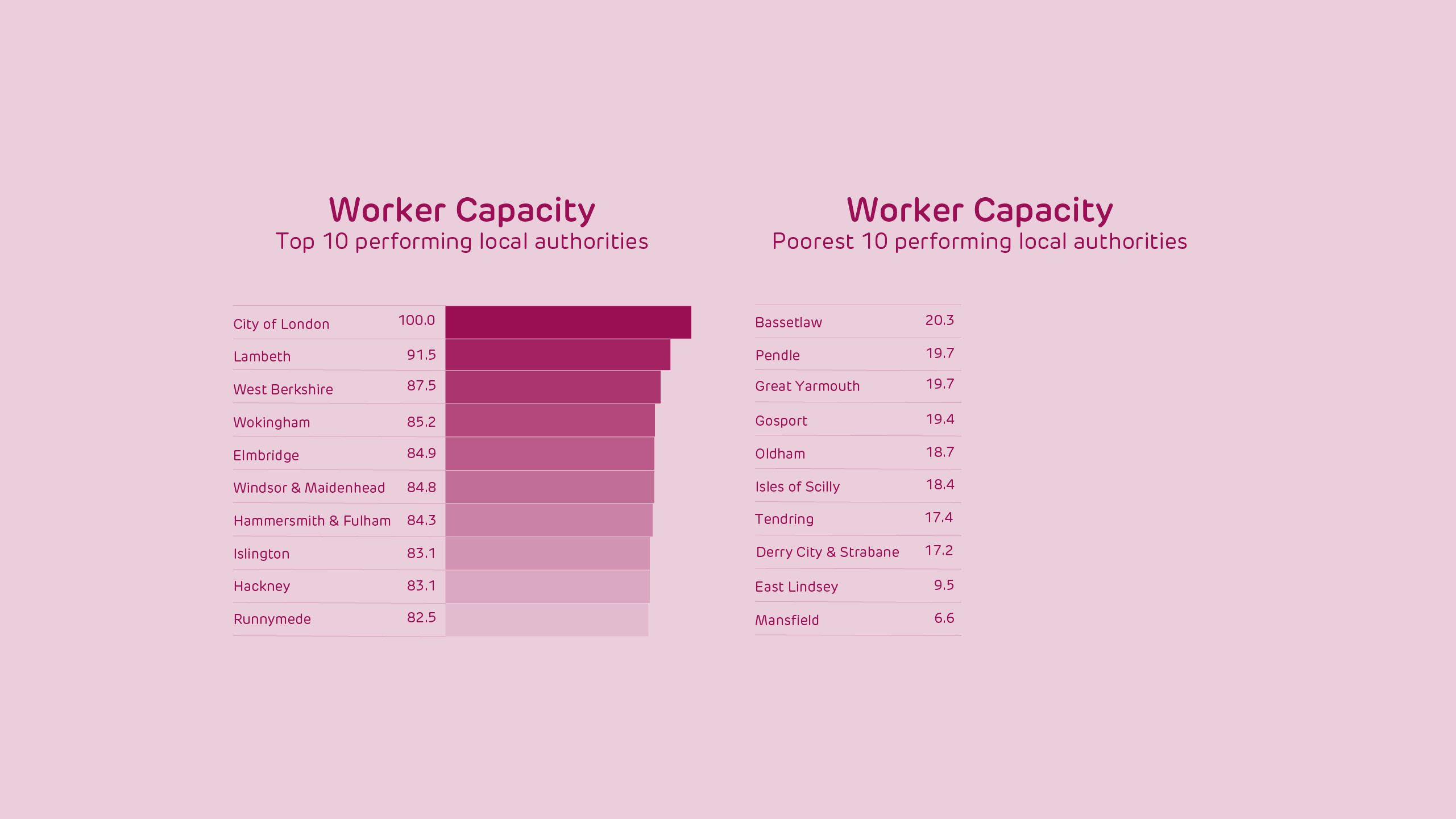 Worker Capacity: Top 10 performing local authorities 