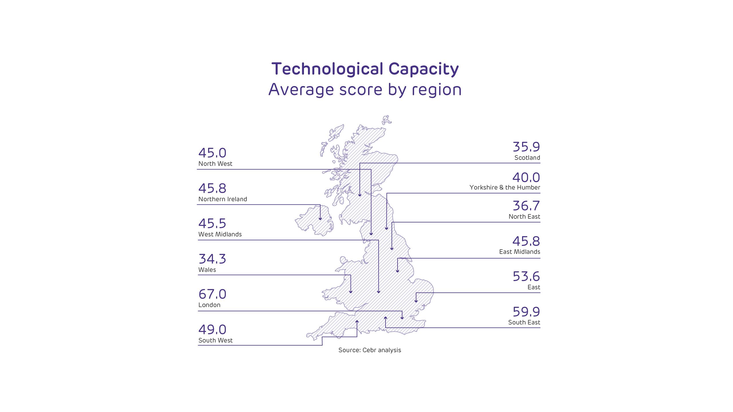 Technological Capacity - Average scores by region