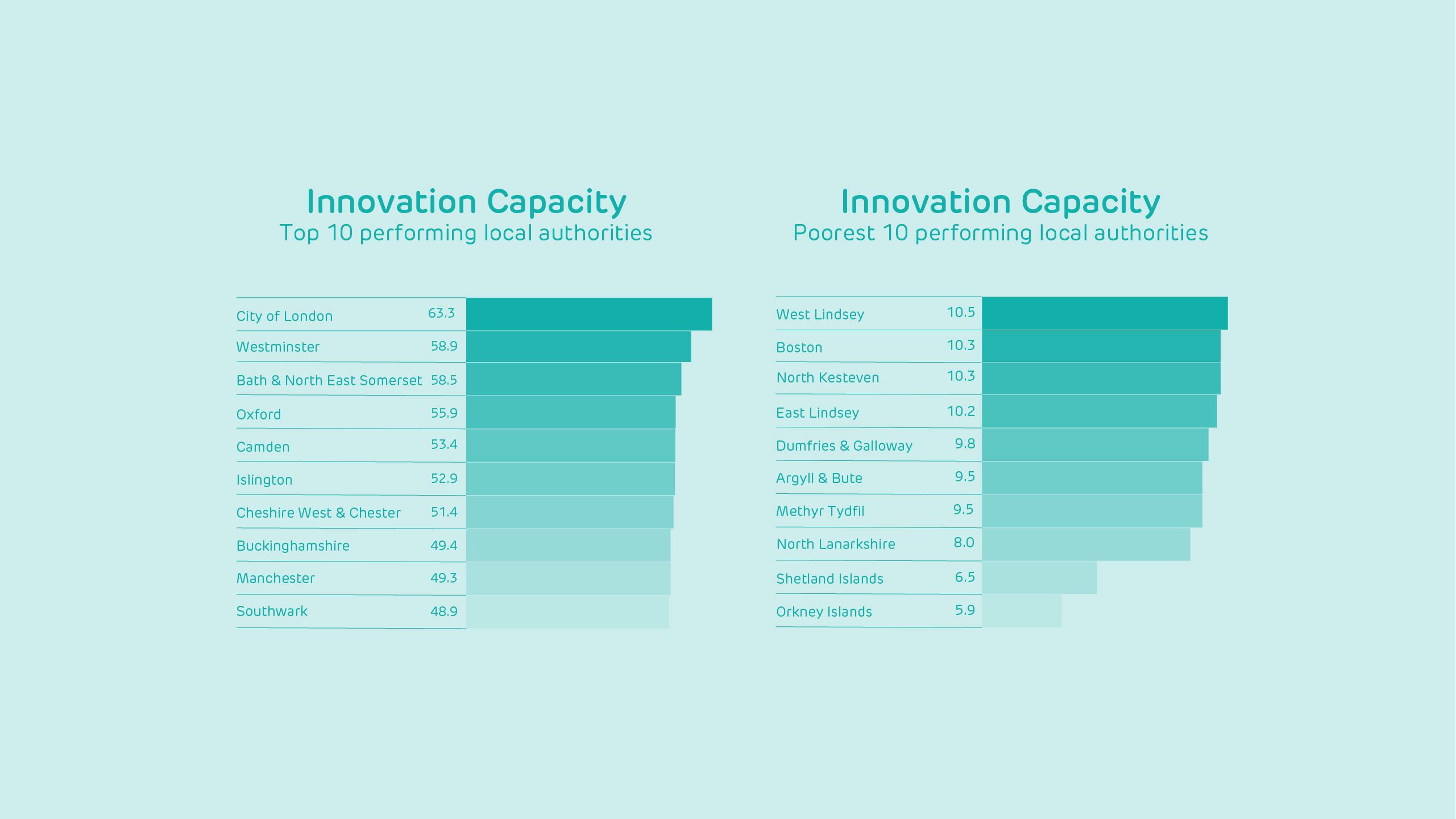 Innovation Capacity: Poorest 10 performing local authorities