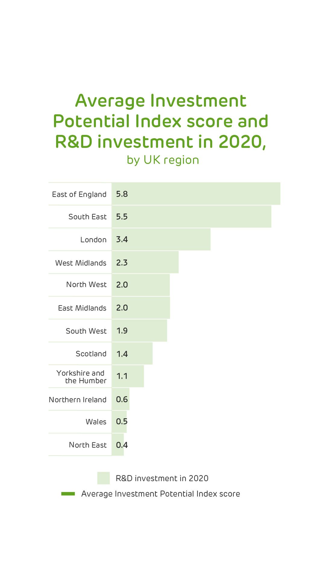Average Investment Potential Index score and R&D investment in 2020, by UK region