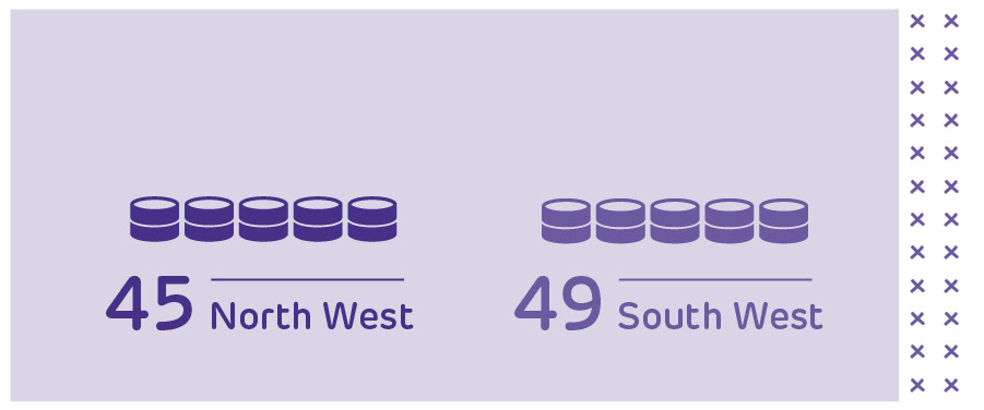 45% - North West, 49% - South West