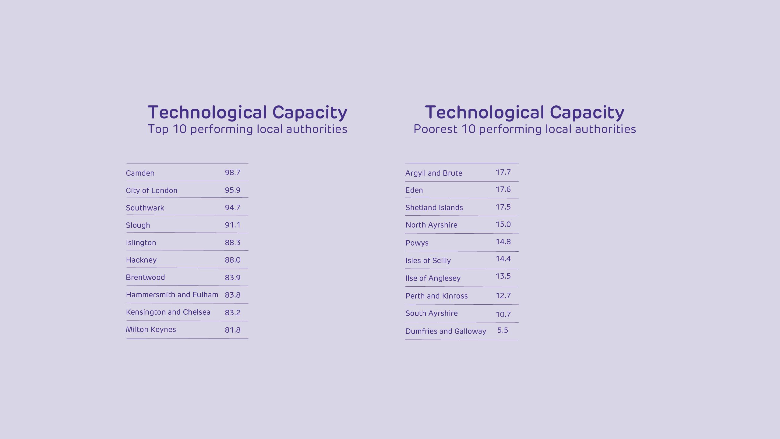 Technological Capacity: Top 10 performing local authorities