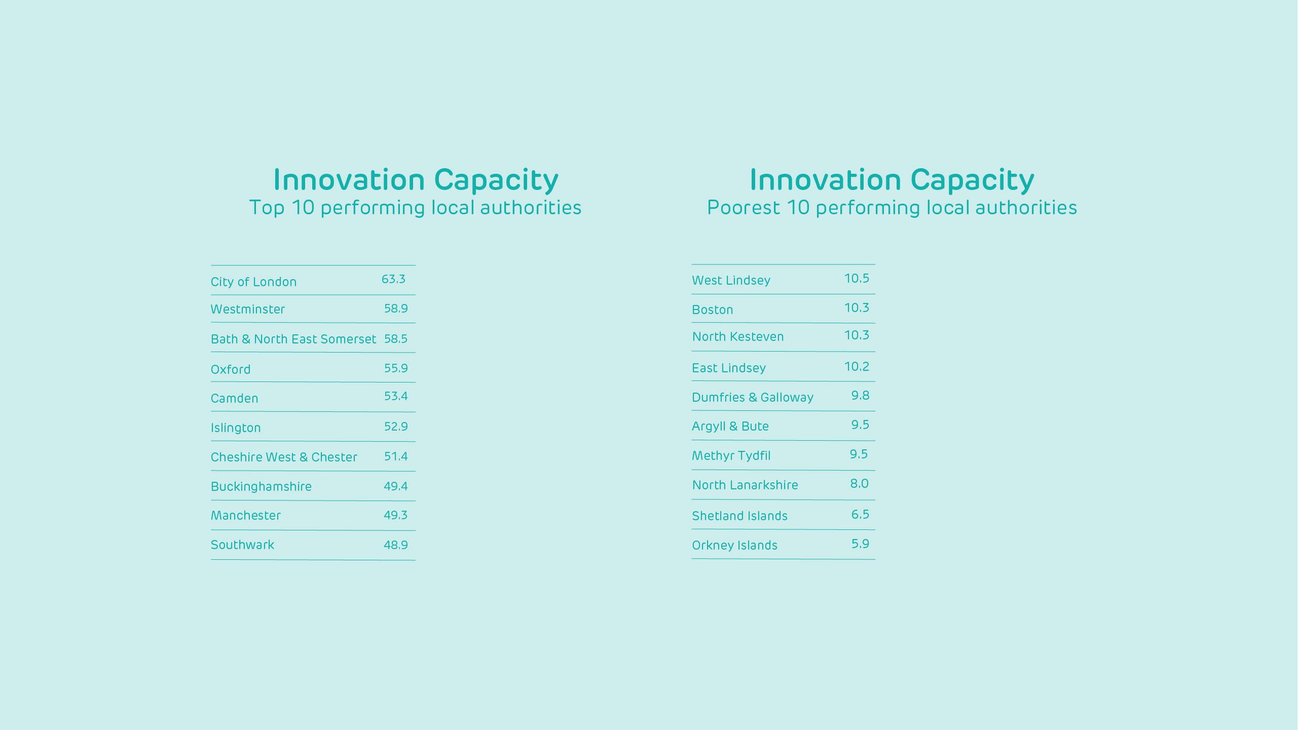 Innovation Capacity: Top 10 performing local authorities