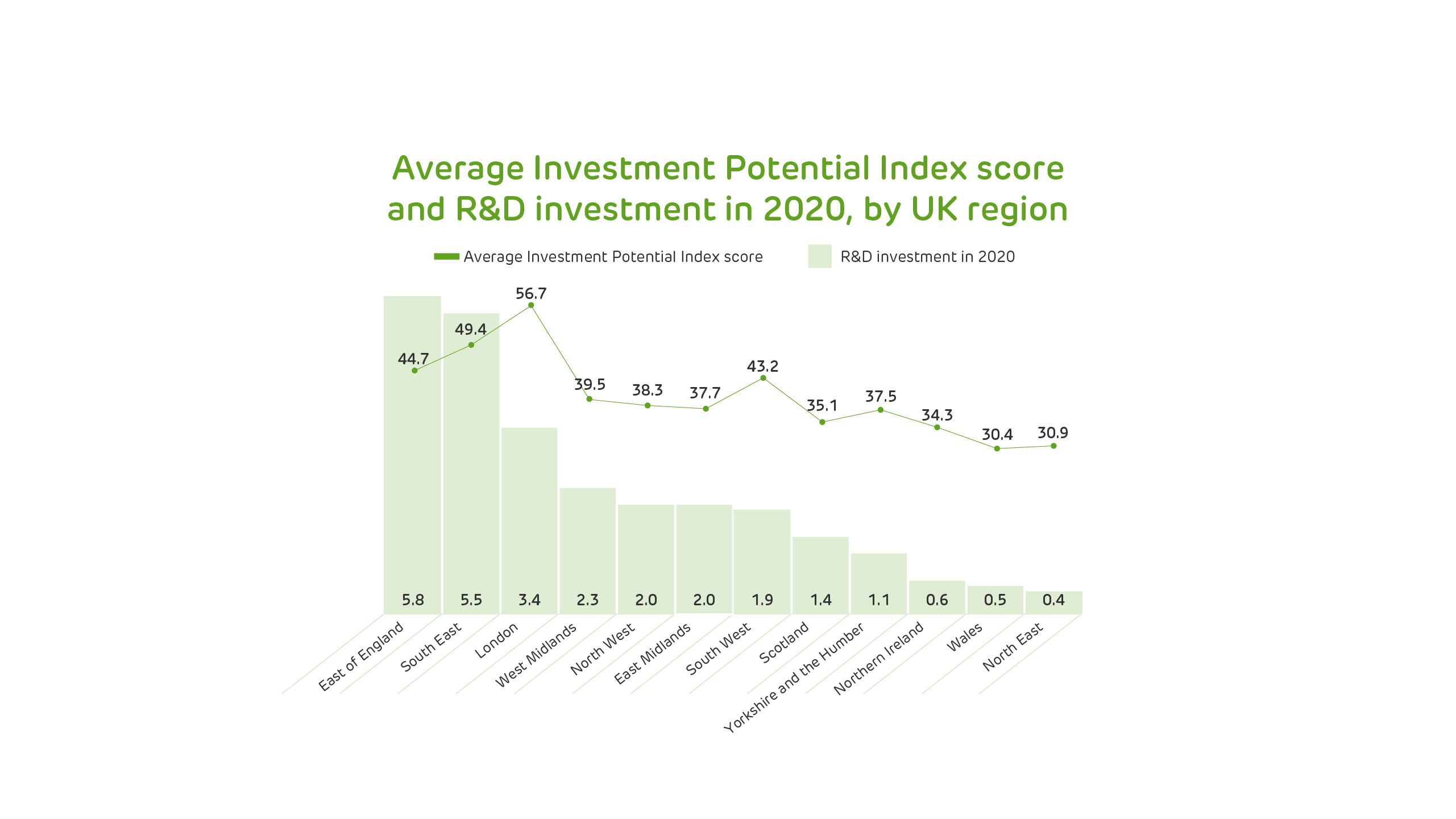 Average Investment Potential Index score and R&D investment in 2020, by UK region