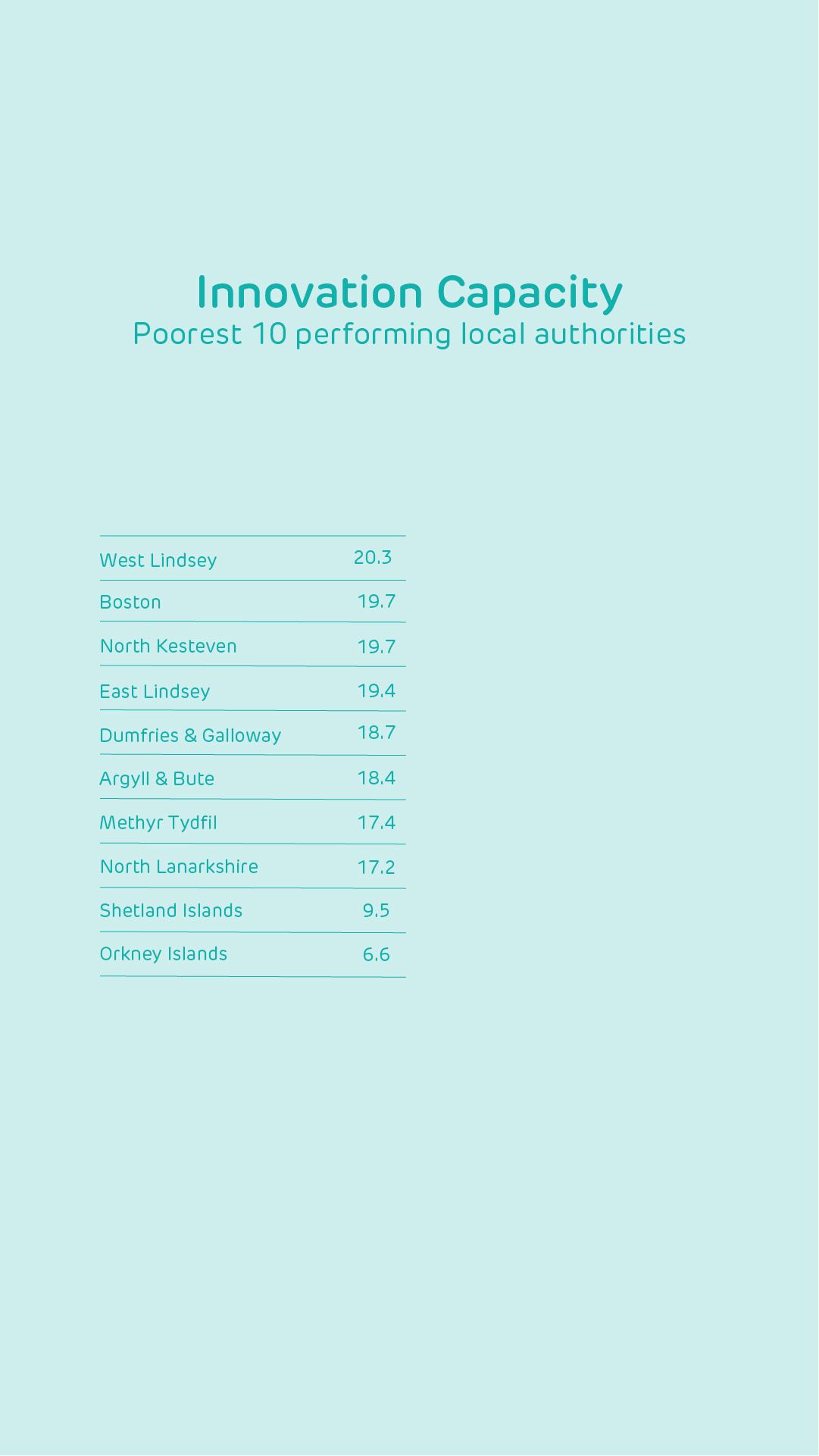 Innovation Capacity: Poorest 10 performing local authorities