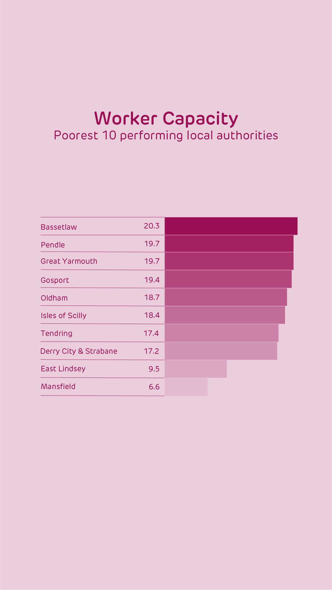 Worker Capacity: Poorest 10 performing local authorities 