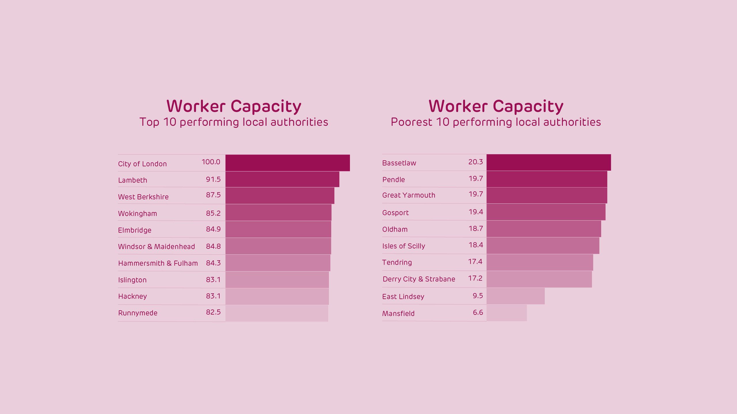 Worker Capacity: Poorest 10 performing local authorities 