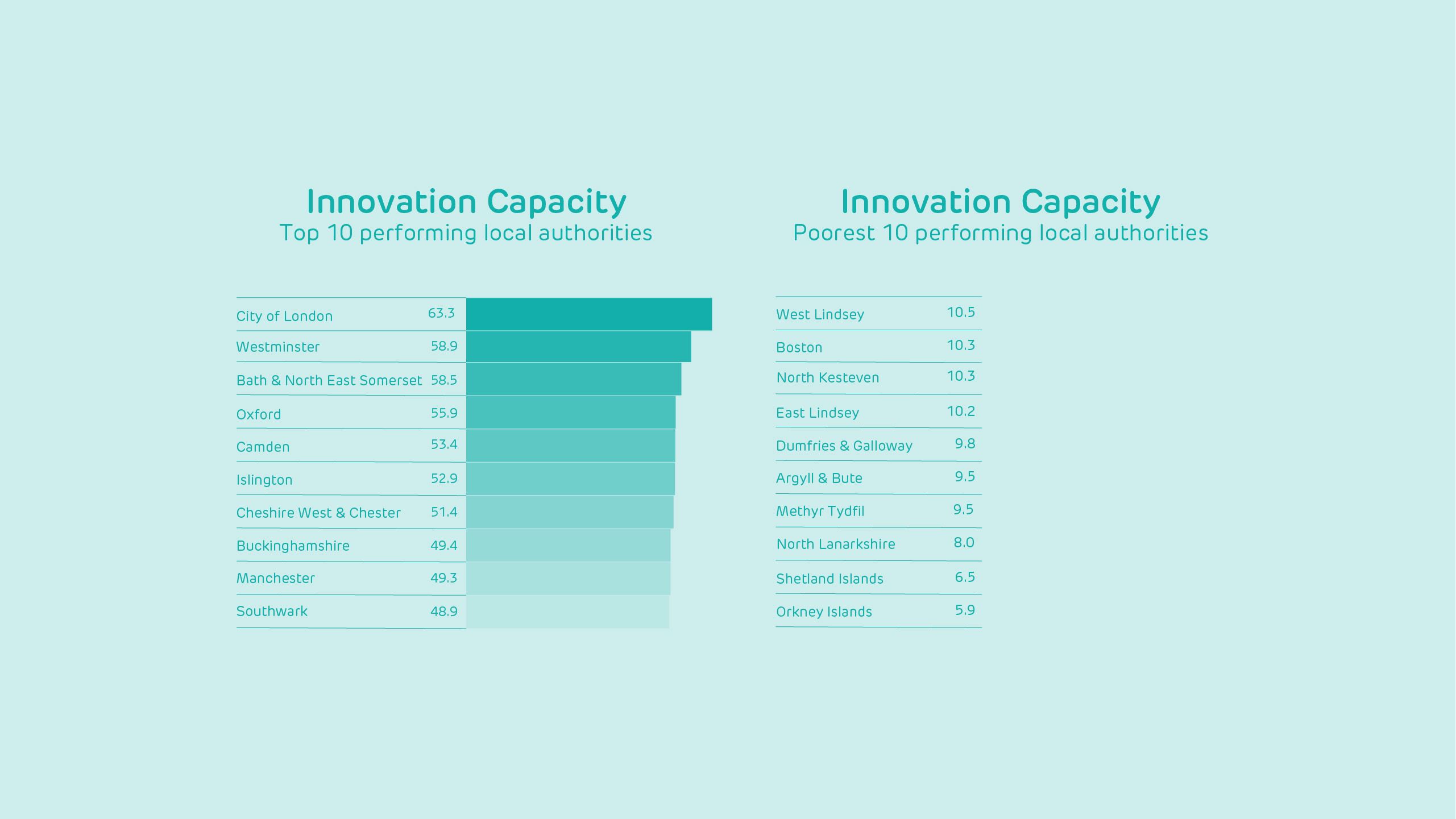 Innovation Capacity: Top 10 performing local authorities