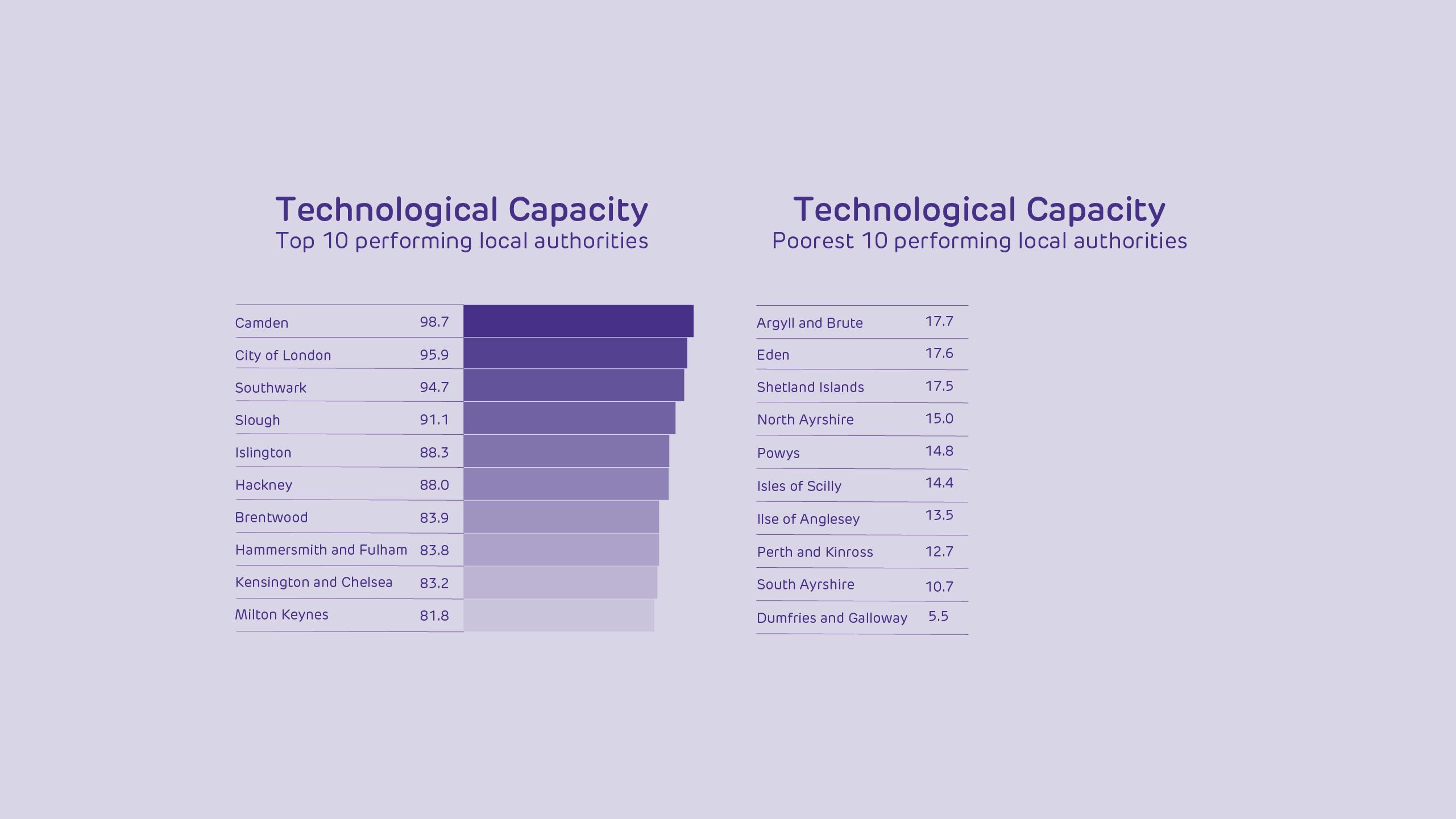 Technological Capacity: Top 10 performing local authorities
