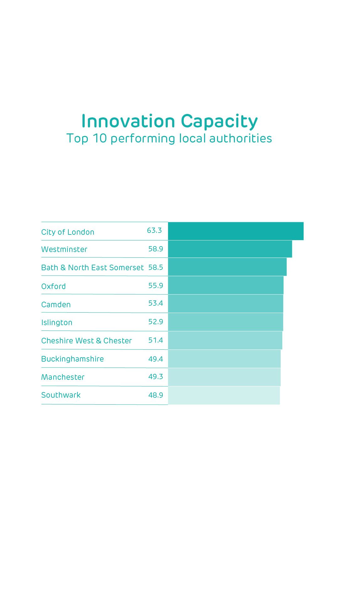 Innovation Capacity: Top 10 performing local authorities