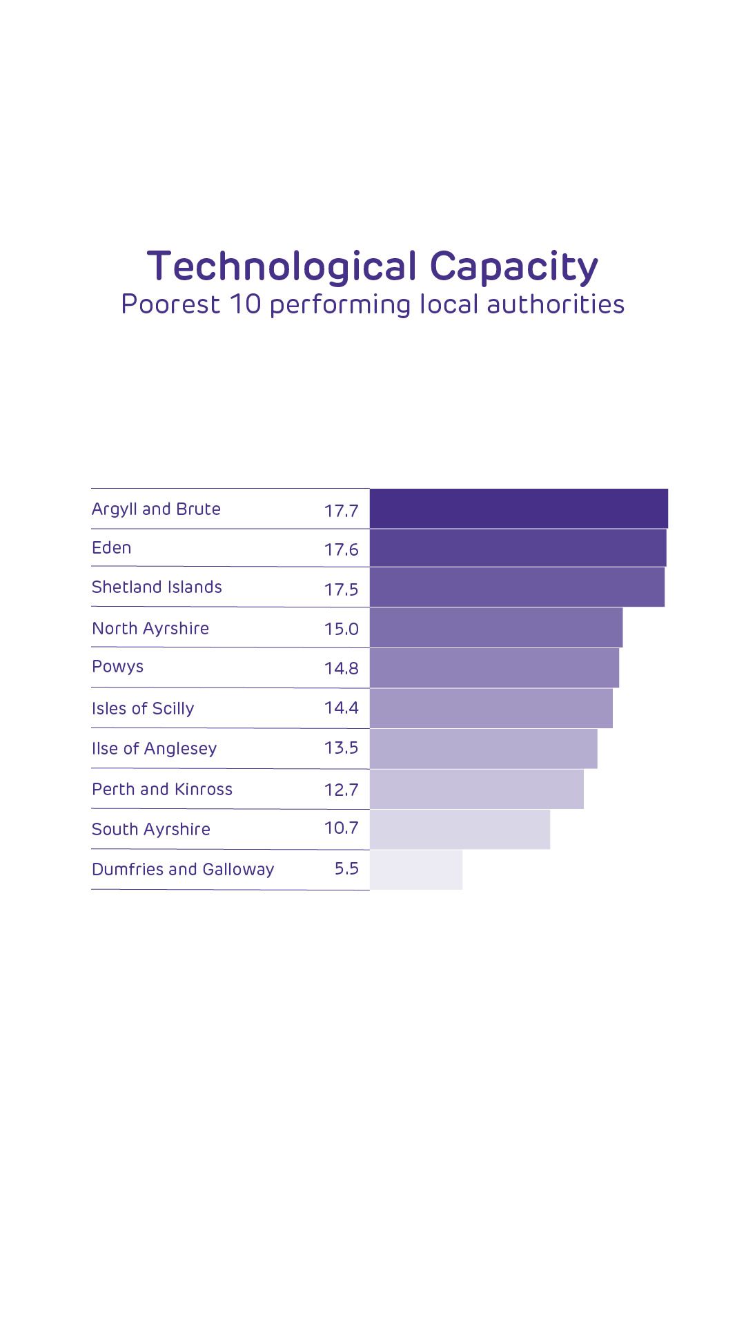 Technological Capacity: Poorest 10 performing local authorities