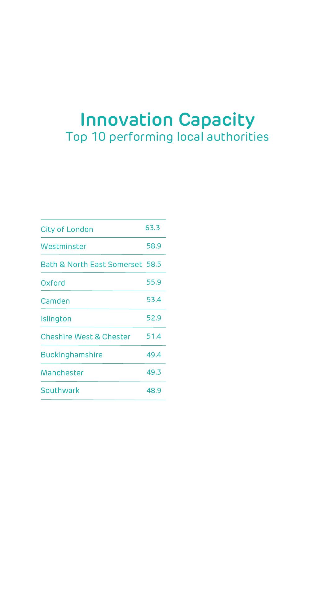 Innovation Capacity: Top 10 performing local authorities