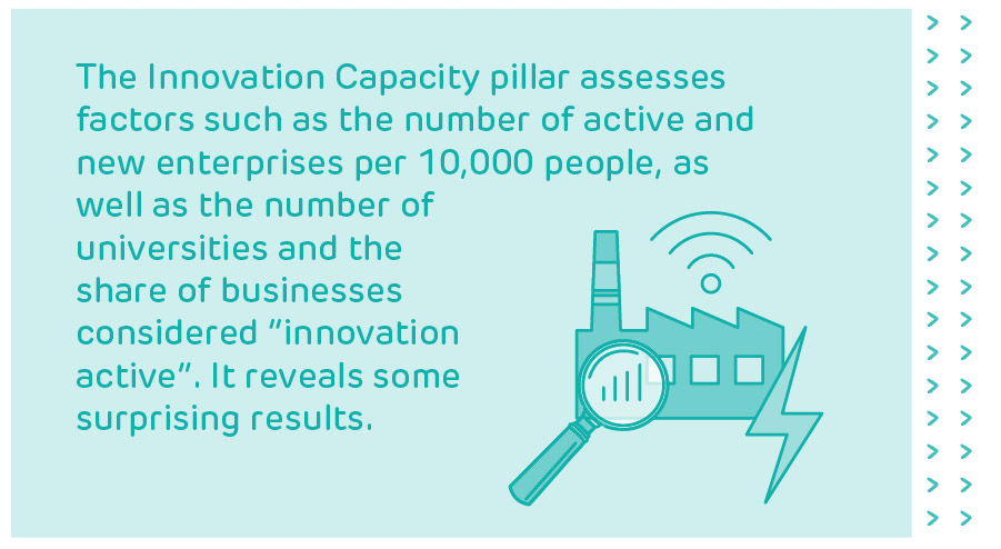 The Innovation Capacity pillar assesses factors such as the number of active and new enterprises per 10,000 people, as well as the number of universities and the share of businesses considered “innovation active”. It reveals some surprising results.