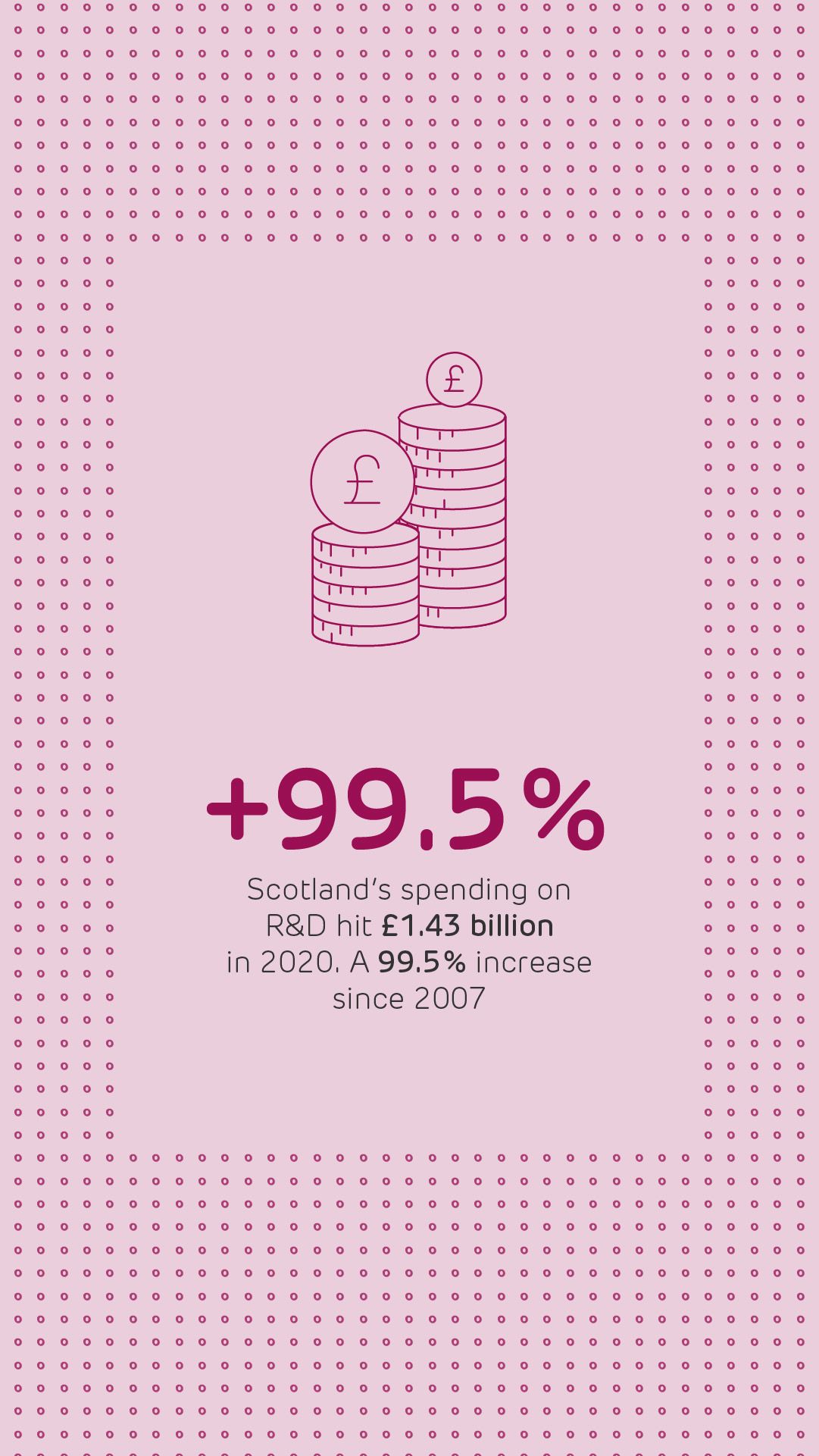 Scotland's spending on R&D hit £1.43 billion in 2020. A 99.5% increase since 2007