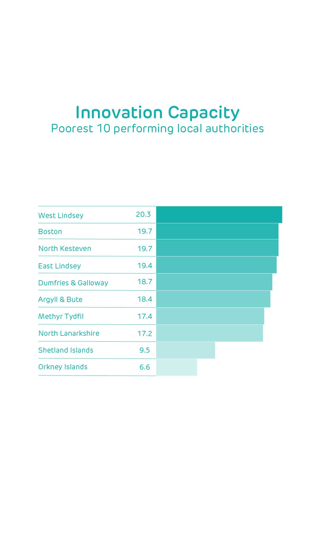 Innovation Capacity: Poorest 10 performing local authorities